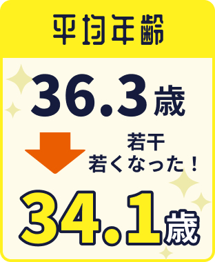 平均年齢の変化