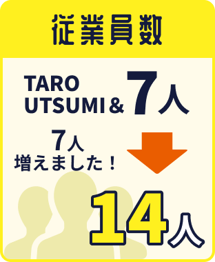従業員数の変化